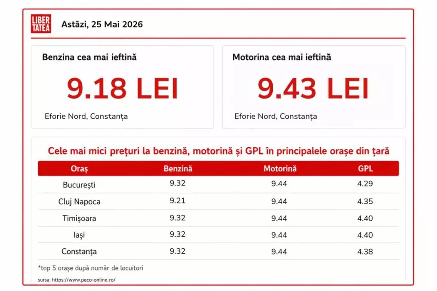 Cât costă un litru de benzină și motorină, luni, 25 mai 2026, în București, Cluj-Napoca, Timișoara, Iași și Constanța