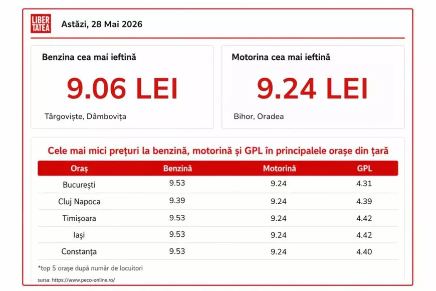 Poza pentru articolul Benzina a ajuns mai scumpă decât motorina, joi, 28 mai 2026. Cât costă un litru de carburant în București, Cluj-Napoca, Timișoara, Iași și Constanța