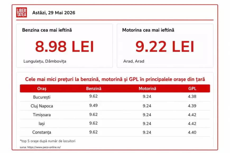 Benzina, mult mai scumpă decât motorina, vineri, 29 mai 2026. Cât costă un litru de carburant în București, Cluj-Napoca, Timișoara, Iași și Constanța