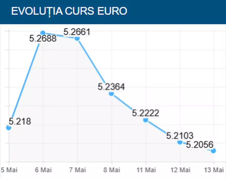 Leul crește din nou miercuri, 13 mai 2026, în raport cu euro. Cât a recuperat moneda națională în ultima săptămâna, după criza politică