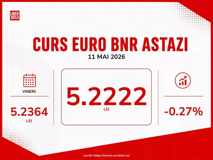 Leul crește pentru a treia zi consecutiv, după recordul negativ de săptămâna trecută în fața euro