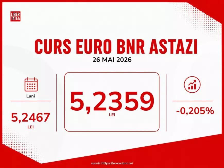 Leul crește din nou în raport cu euro și dolarul, marți, 26 mai 2026. Cât a recuperat moneda națională în ultimele două săptămâni