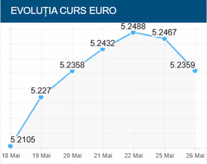 Leul crește din nou în raport cu euro și dolarul, marți, 26 mai 2026. Cât a recuperat moneda națională în ultimele două săptămâni
