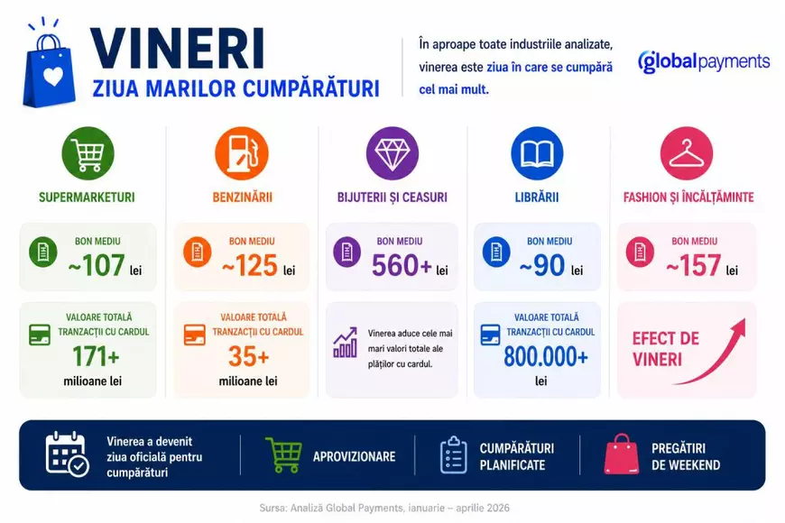 Poza pentru articolul Românii cumpără cel mai mult vinerea, sâmbăta spală mașina, iar lunea merg la dentist – studiu