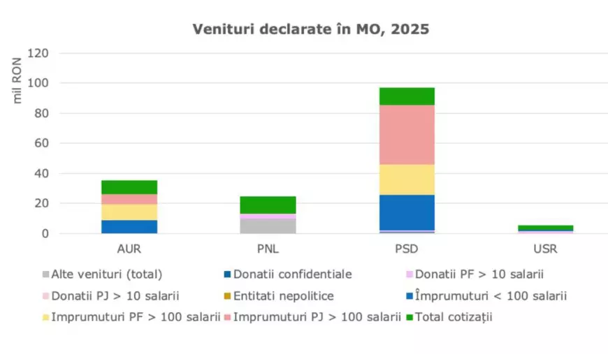 Partidele din România au primt 705 milioane de lei de la stat în 2025, dar au cheltuit 731 de milioane: cine a luat cei mai mulți bani și pe ce i-au dat