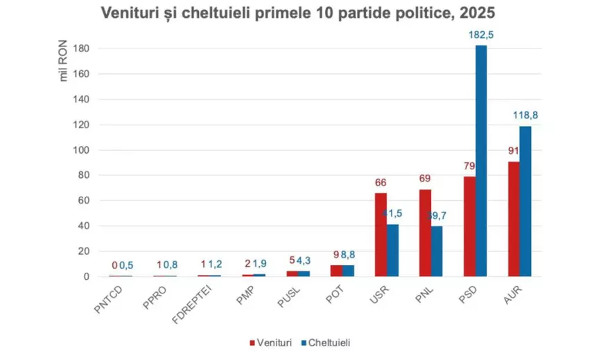 Partidele din România au primt 705 milioane de lei de la stat în 2025, dar au cheltuit 731 de milioane: cine a luat cei mai mulți bani și pe ce i-au dat