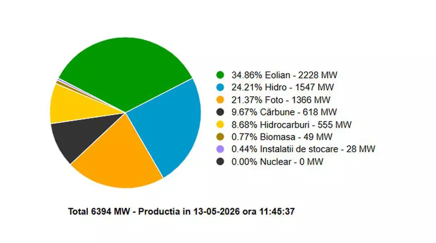 Codul galben de vânt a schimbat topul surselor de energie din România. Hidro a trecut pe locul al doilea