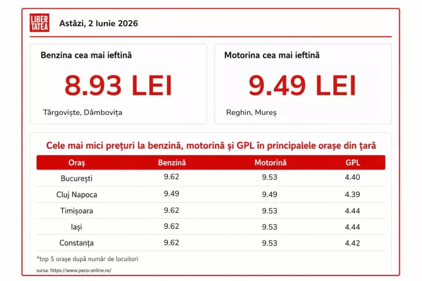 Benzina rămâne mai scumpă decât motorina, dar diferența dintre ele s-a micșorat, marți, 2 iunie 2026. Cât costă un litru de carburant, în București, Cluj-Napoca, Timișoara, Iași și Constanța