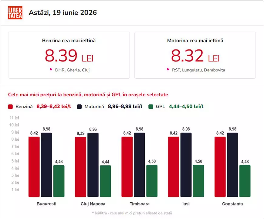 Poza pentru articolul Benzină sub 8,5 lei și motorină sub 9 lei, vineri, 19 iunie 2026. Cât costă un litru de carburant în București, Cluj-Napoca, Timișoara, Iași și Constanța