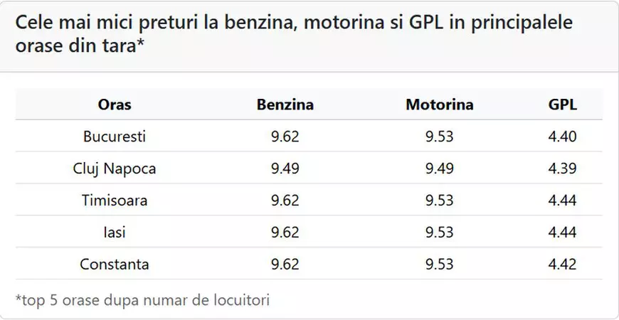 Benzina rămâne mai scumpă decât motorina, dar diferența dintre ele s-a micșorat, marți, 2 iunie 2026. Cât costă un litru de carburant, în București, Cluj-Napoca, Timișoara, Iași și Constanța