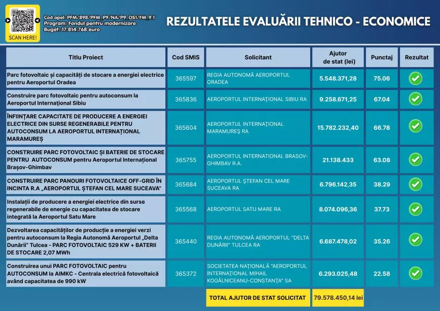 Aerodromurile din România trec pe energie verde: Opt proiecte, de peste 79 de milioane de lei, prin Fondul pentru Modernizare