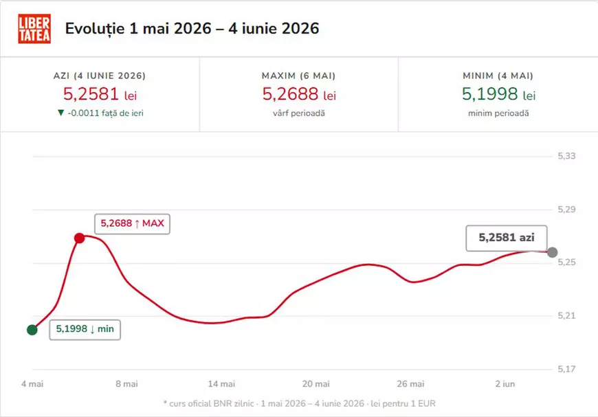 Leul crește comparativ cu euro și dolarul american. Care sunt cotațiile BNR, joi, 4 iunie 2026