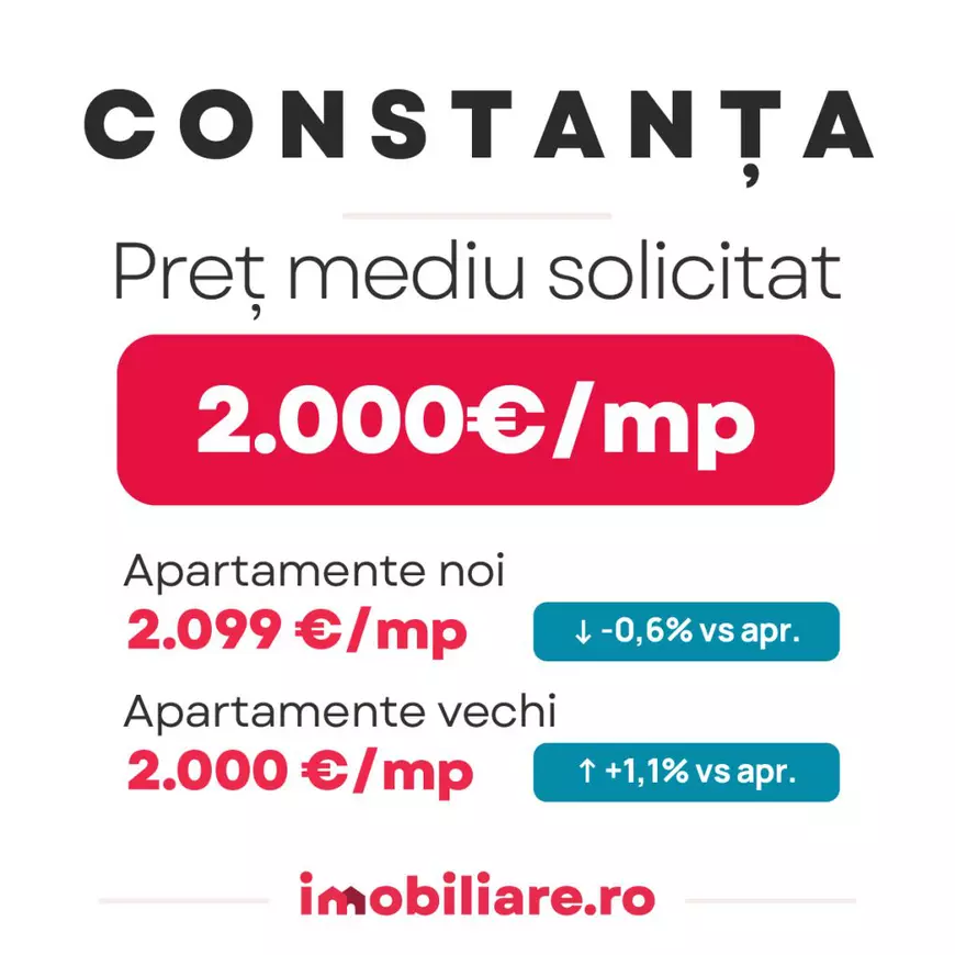 Topul celor mai ieftine orașe din România pentru achiziții imobiliare. În Reșița, Brăila sau Giurgiu apartamentele sunt de trei ori mai ieftine decât în Cluj-Napoca