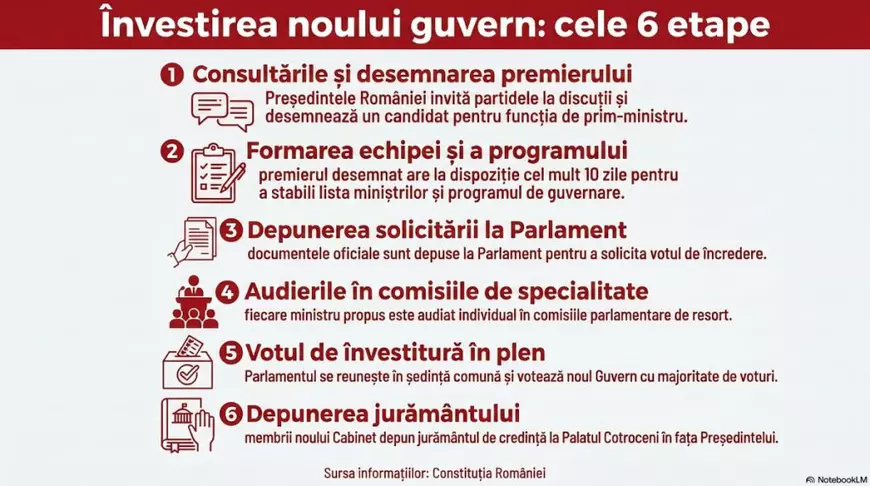 Infografic care arată cele șase etape din procedura de învestire a unui nou guvern