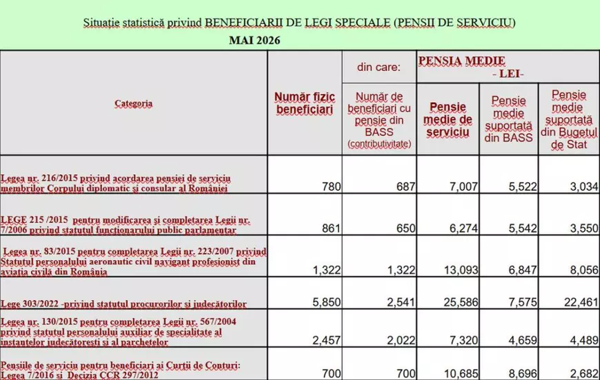 Poza pentru articolul Cine sunt românii cu pensii de top despre care nu vorbește nimeni: 1.300 de persoane încasează de la stat o medie de 13.000 de lei pe lună