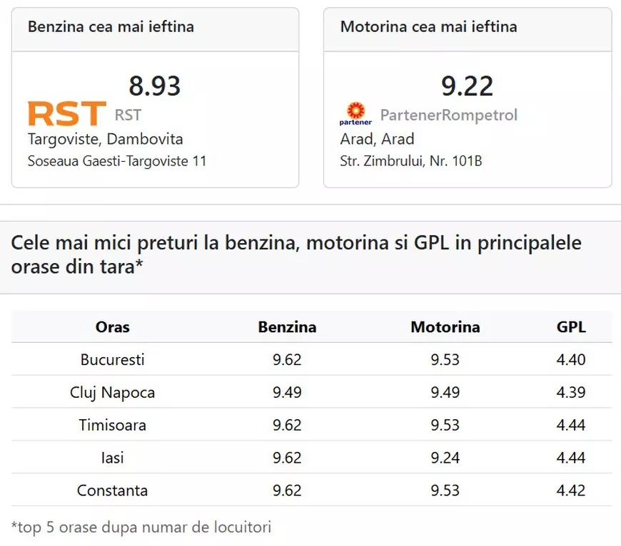 Benzina continuă să fie mai scumpă decât motorina luni, 1 iunie 2026. Cât costă un litru de carburant în București, Cluj-Napoca, Timișoara, Iași și Constanța