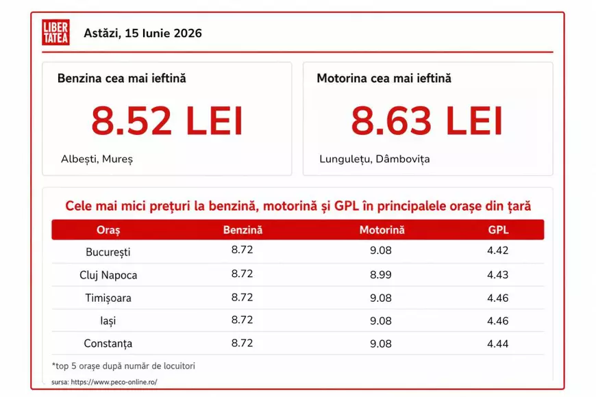 Benzina, mai scumpă cu 96 de bani la unele stații peco față de prețul minim, luni, 15 iunie 2026. Cât costă un litru de carburant în București, Cluj-Napoca, Timișoara, Iași și Constanța