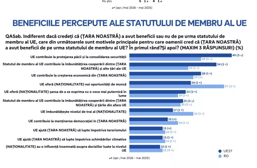 Eurobarometru 2026. 73% dintre români spun că țara noastră are beneficii prin apartenența la UE. Ce probleme declară cetățenii chestionați