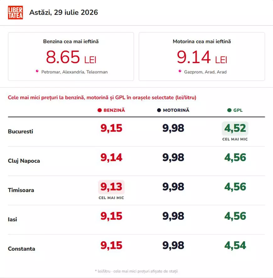 Un singur lanț mare de benzinării din București mai vinde motorina sub 10 lei, miercuri, 29 iulie 2026. Cât costă un litru de carburant în București, Iași, Cluj-Napoca, Timișoara și Constanța