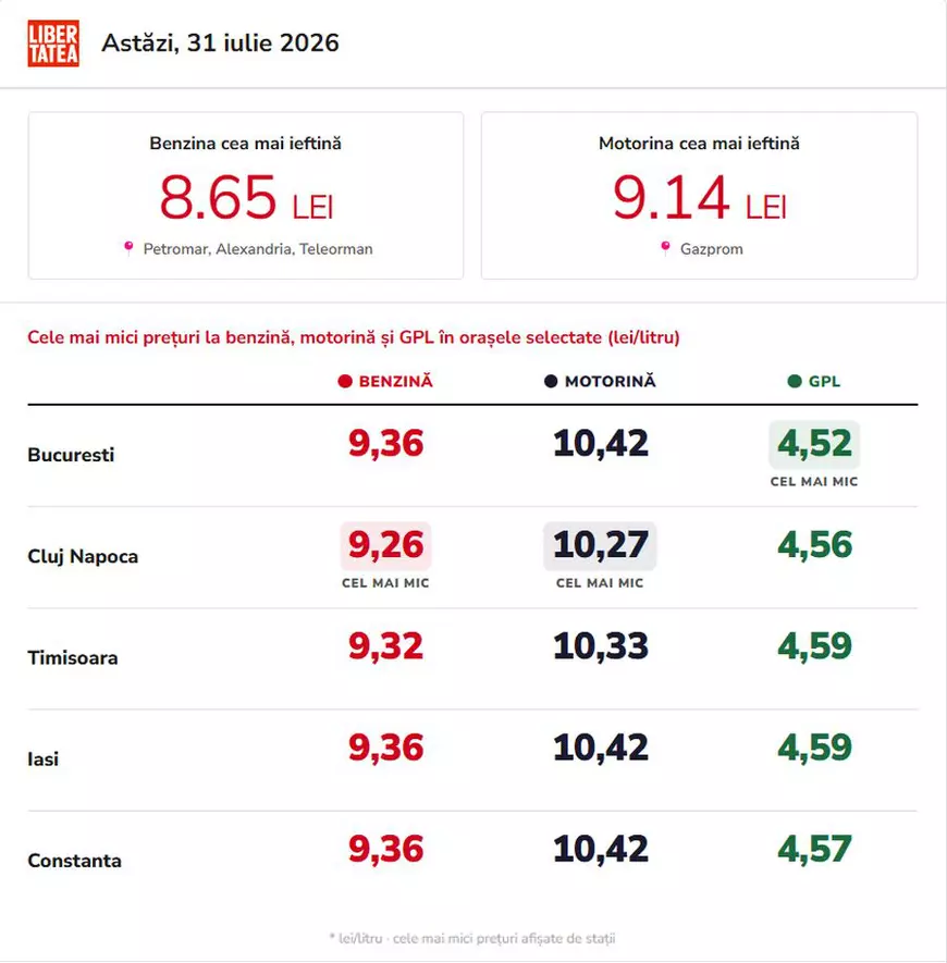 Benzina și motorina s-au scumpit din nou, vineri, 31 iulie 2026. Cât costă un litru de carburant în București, Iași, Cluj-Napoca, Timișoara și Constanța