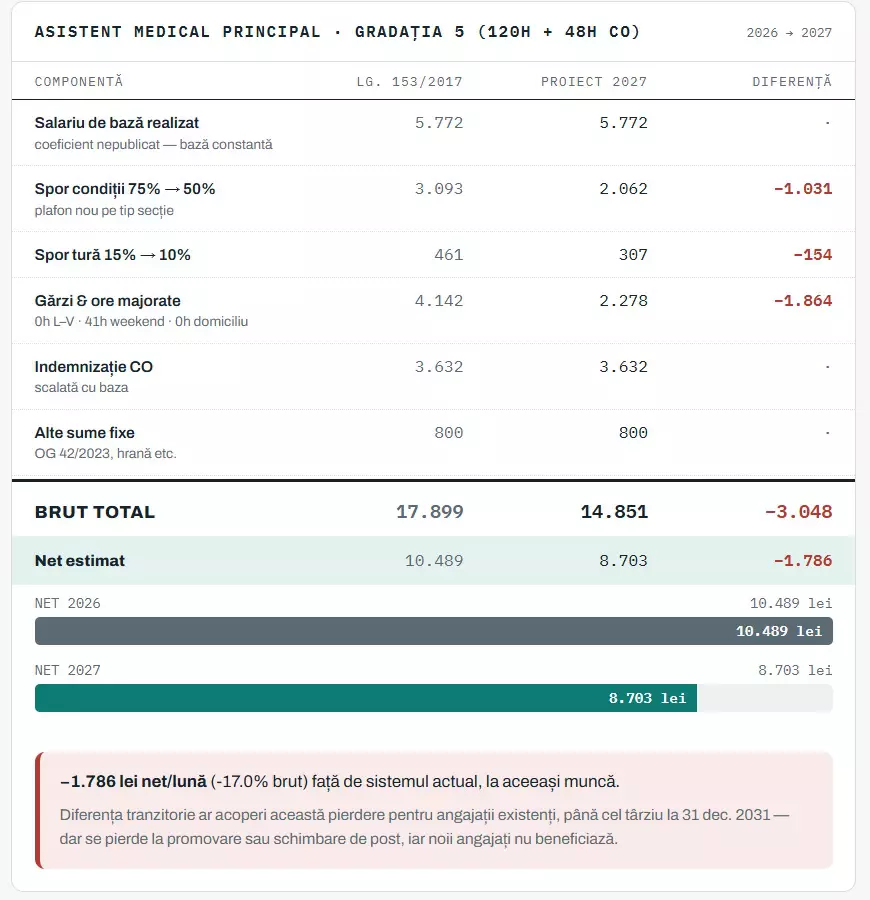 Calcule care arată cum scad veniturile totale ale medicilor și asistentelor dacă se aplică noua lege a salarizării 