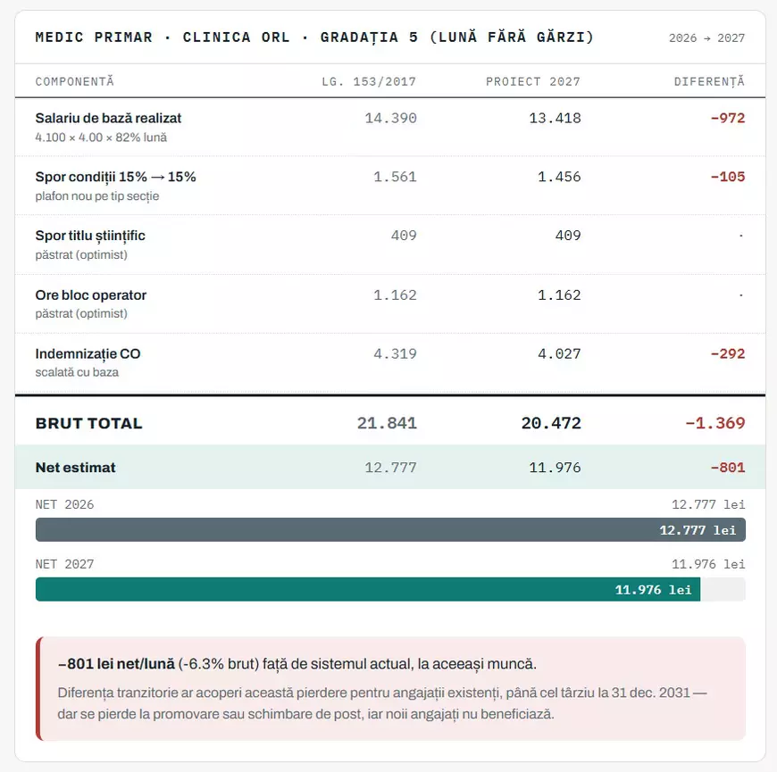 Calcule care arată cum scad veniturile totale ale medicilor și asistentelor dacă se aplică noua lege a salarizării 