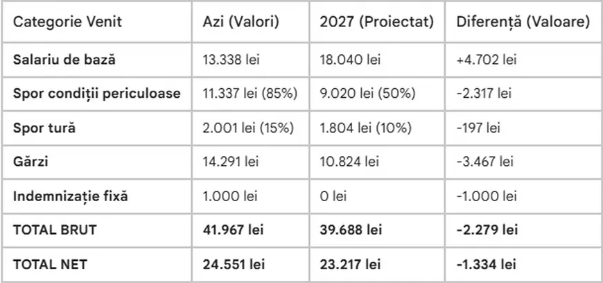 Calcule care arată cum scad veniturile totale ale medicilor și asistentelor dacă se aplică noua lege a salarizării 