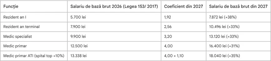 Calcule care arată cum scad veniturile totale ale medicilor și asistentelor dacă se aplică noua lege a salarizării 