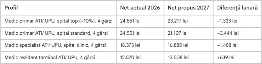 Calcule care arată cum scad veniturile totale ale medicilor și asistentelor dacă se aplică noua lege a salarizării 