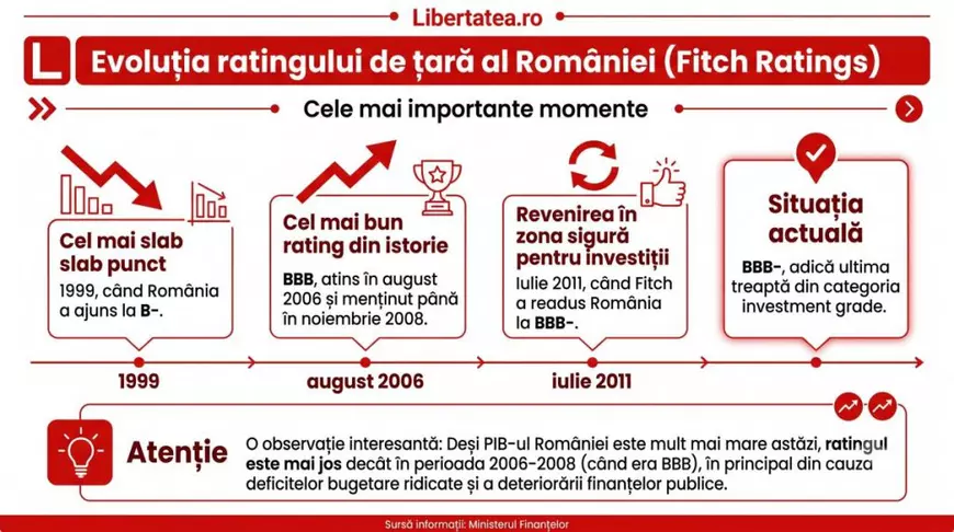 Ce este ratingul de țară și ce înseamnă pentru România o retrogradare la junk