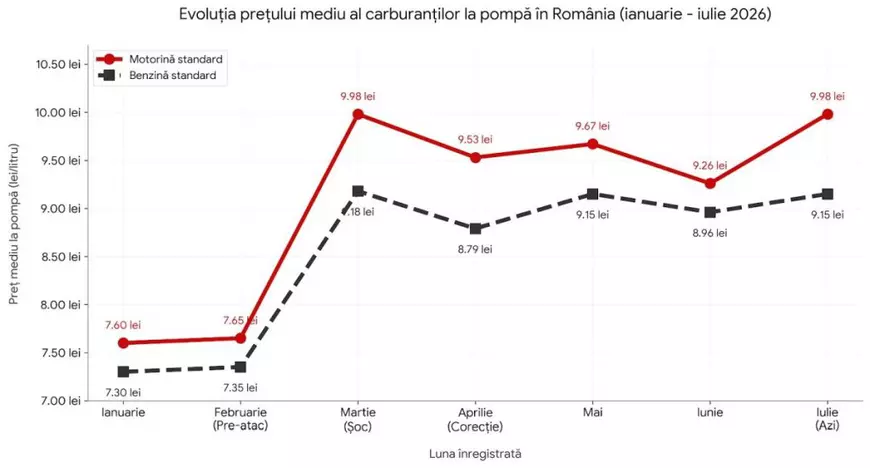 Cum s-au scumpit benzina și motorina în România, în ultimele 5 luni, de la începutul conflictului din Iran