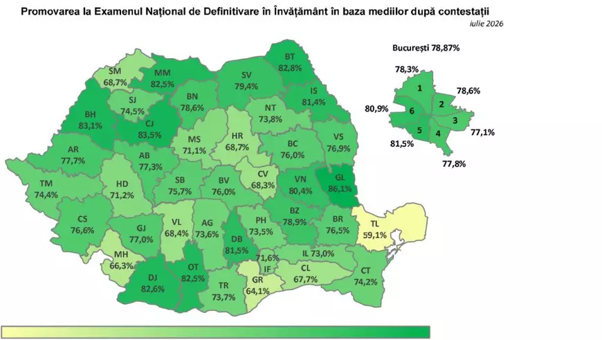 Definitivat 2026, rezultate finale. Aproape 50 de candidați au luat nota 10. Județul Galați înregistrează cea mai mare rată de promovabilitate
