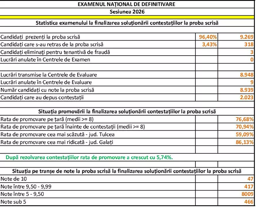 Definitivat 2026, rezultate finale. Aproape 50 de candidați au luat nota 10. Județul Galați înregistrează cea mai mare rată de promovabilitate