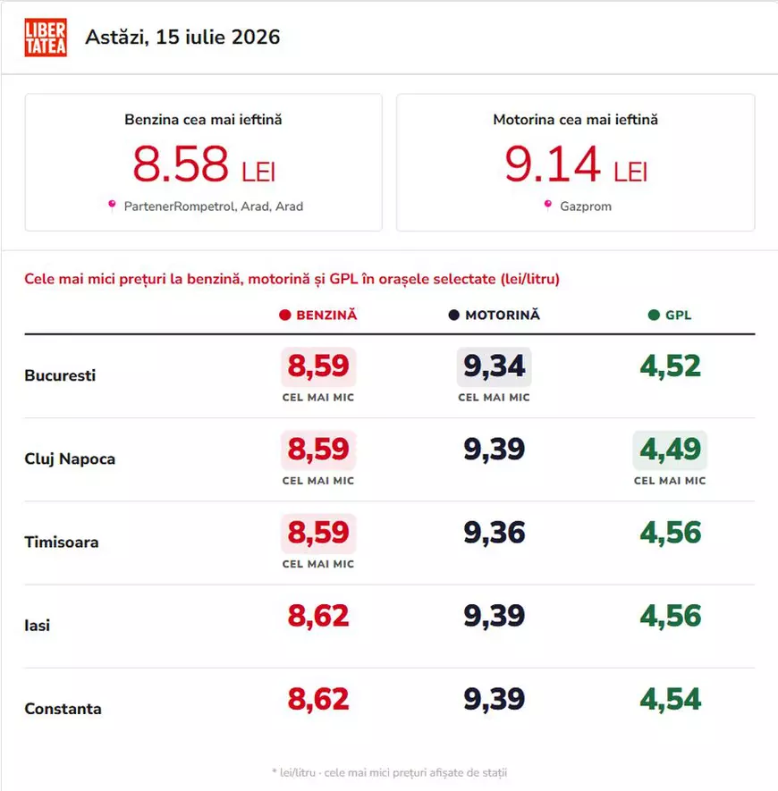 Cât costă un litru de benzină și motorină, miercuri, 15 iulie 2026, în București, Iași, Cluj-Napoca, Timișoara și Constanța
