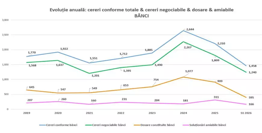 Mii de români se luptă să-și reducă ratele la bănci. Este record de cereri de renegociere, IFN-urile nu au acceptat nicio solicitare din peste 600