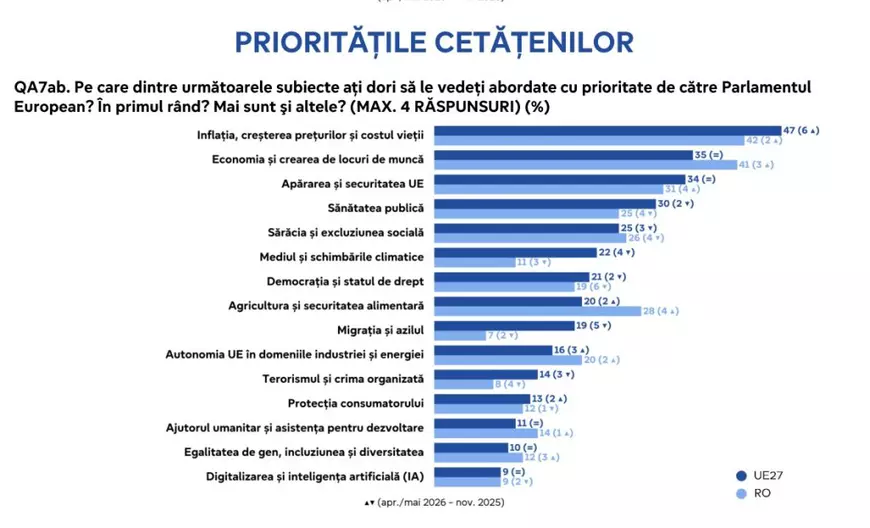 Eurobarometru 2026. 73% dintre români spun că țara noastră are beneficii prin apartenența la UE. Ce probleme declară cetățenii chestionați