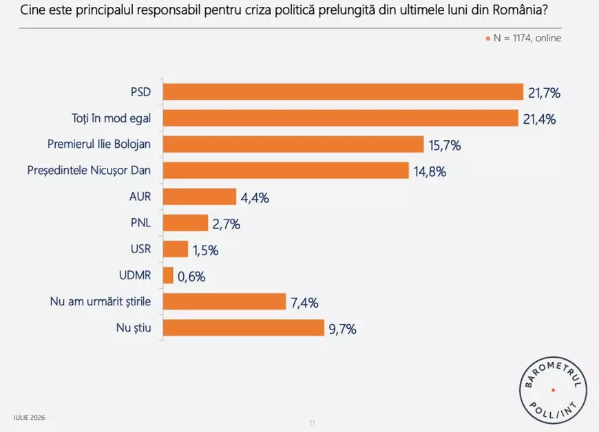 Peste jumătate dintre români nu susțin niciuna dintre propunerile de premier, iar 33,2% vor alegeri anticipate pentru a opri criza politică