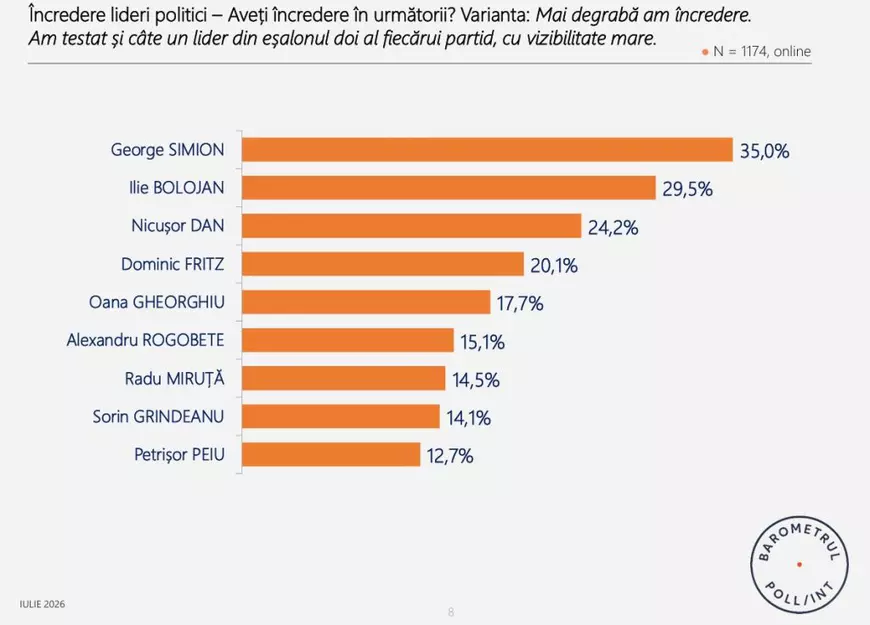 Peste jumătate dintre români nu susțin niciuna dintre propunerile de premier, iar 33,2% vor alegeri anticipate pentru a opri criza politică