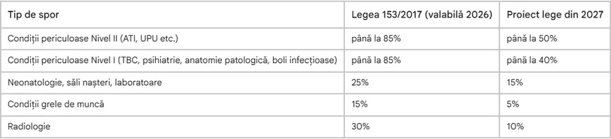 Calcule care arată cum scad veniturile totale ale medicilor și asistentelor dacă se aplică noua lege a salarizării 