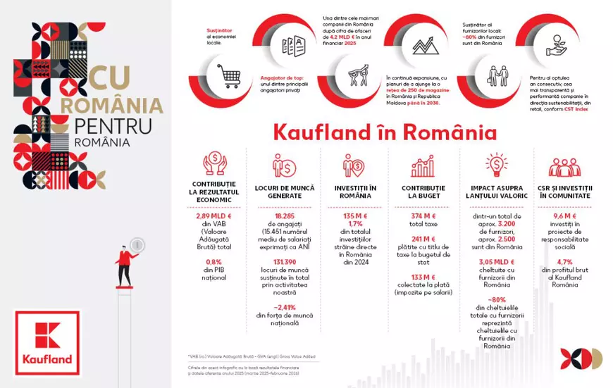 Cum sprijină Kaufland economia națională: plăți de peste 3 miliarde de euro către furnizorii din România 