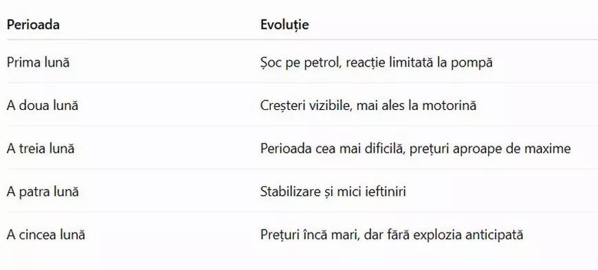 Cum s-au scumpit benzina și motorina în România, în ultimele 5 luni, de la începutul conflictului din Iran