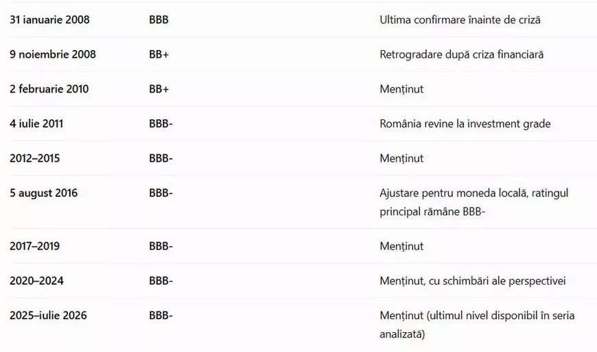 Ce este ratingul de țară și ce înseamnă pentru România o retrogradare la junk