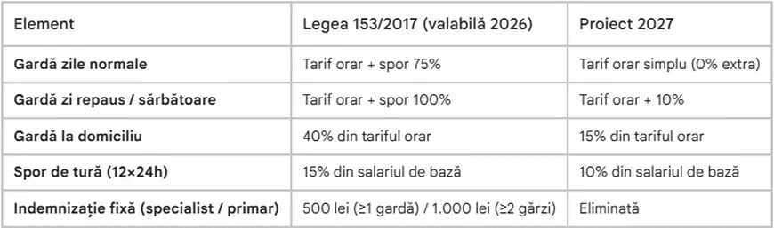 Calcule care arată cum scad veniturile totale ale medicilor și asistentelor dacă se aplică noua lege a salarizării 