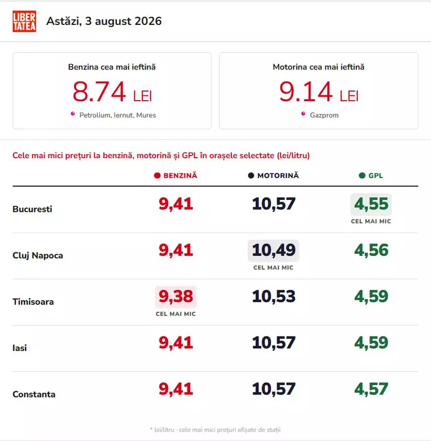 Cât costă un litru de benzină și motorină, luni, 3 august 2026, în București, Iași, Cluj-Napoca, Timișoara și Constanța