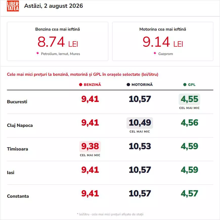O nouă scumpire la benzină și motorină, duminică, 2 august 2026. Cât costă un litru de carburant în București, Iași, Cluj-Napoca, Timișoara și Constanța