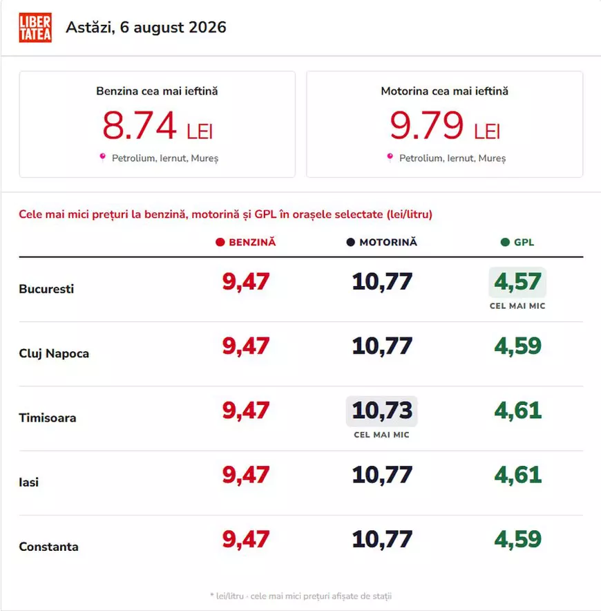 Benzina s-a ieftinit, joi, 6 august 2026. Cât costă un litru de carburant în București, Iași, Cluj-Napoca, Timișoara și Constanța
