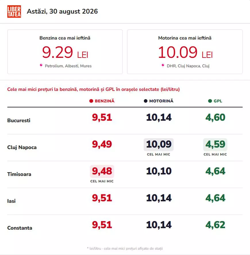Poza pentru articolul Cât costă un litru de benzină și motorină, duminică, 30 august 2026, în București, Iași, Cluj-Napoca, Timișoara și Constanța