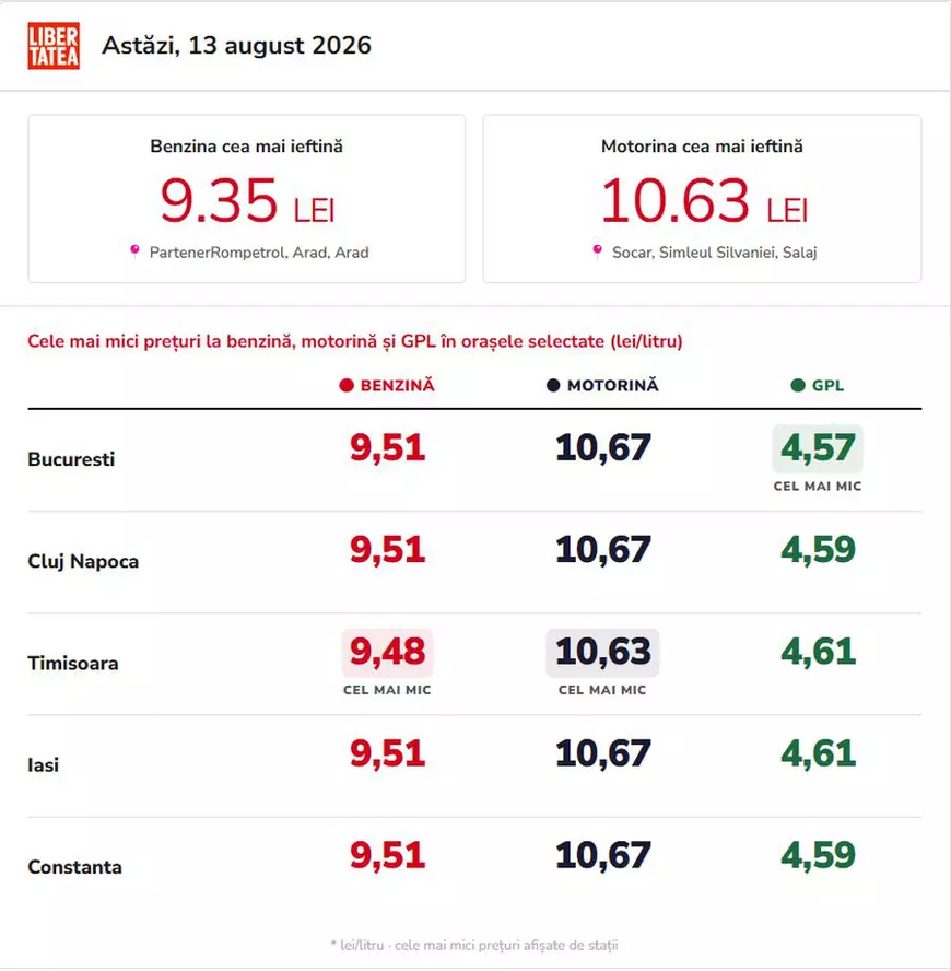 Benzina și motorina, fluctuații de preț la pompă, joi, 13 august 2026. Cât costă un litru de carburant în București, Iași, Cluj-Napoca, Timișoara și Constanța