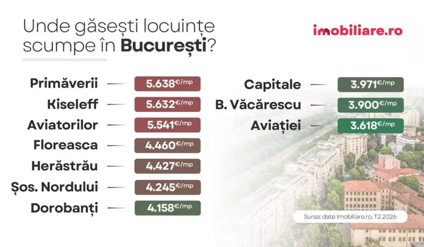 Infografic care arată cele mai scumpe cartiere din București, cu prețul pe metru pătrat util, în august 2026