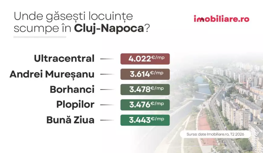 Infografic care arată cele mai scumpe cartiere din Cluj-Napoca, cu prețul pe metru pătrat util, în august 2026